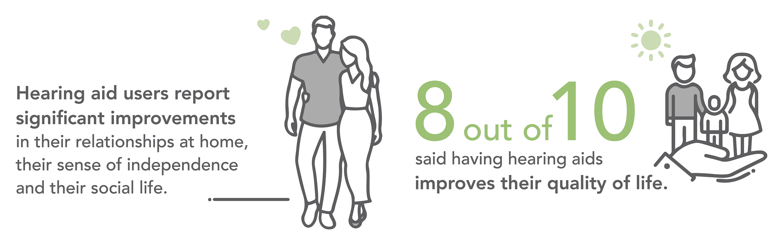 Hearing aid users report significant improvements in their relationships at home, their sense of independence and their social life. 8 out of 10 said having hearing aids improves their quality of life