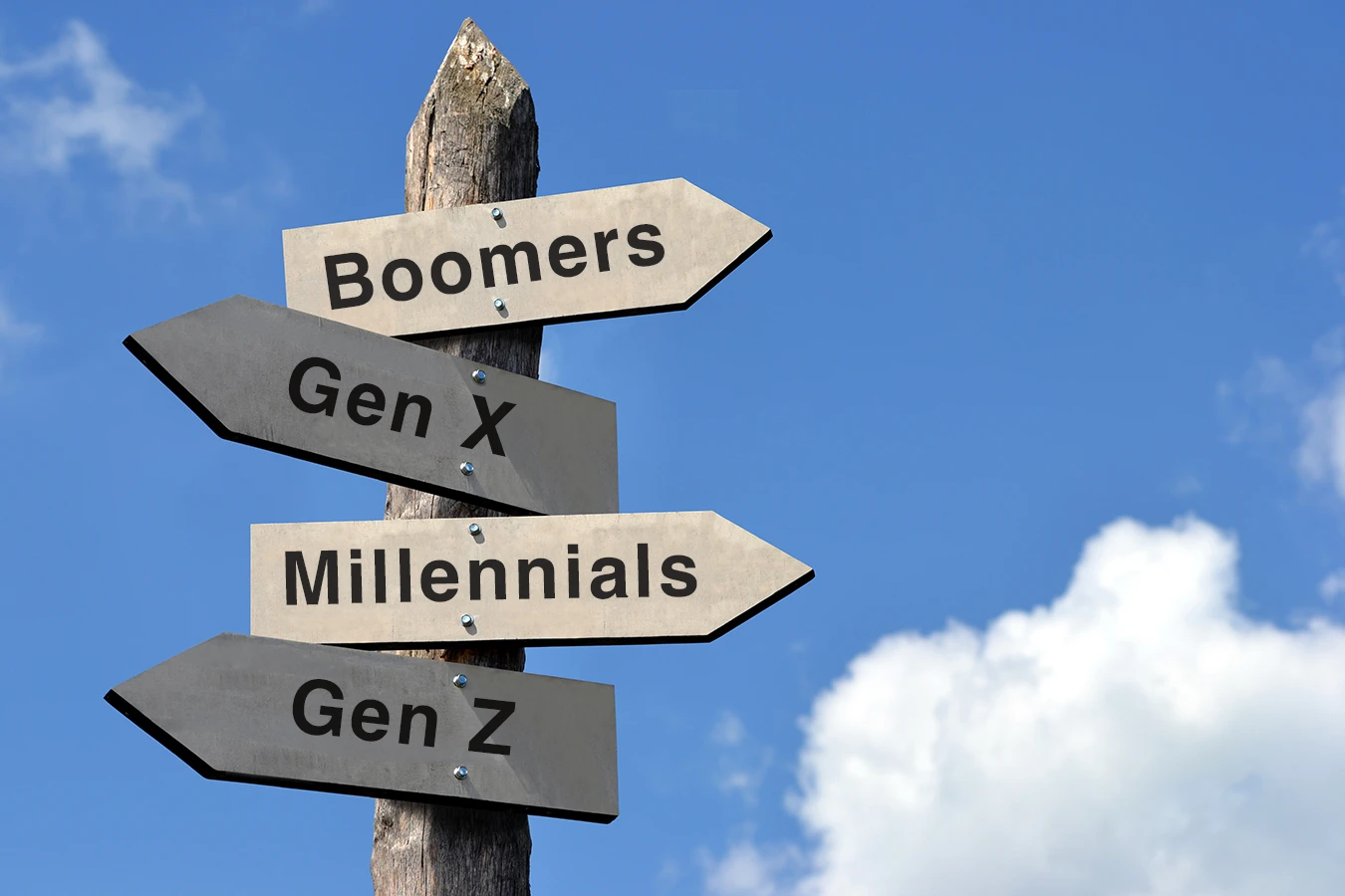 Hearing Loss across generations concept: A tall sign post with 4 markers all pointing in different directions with the names of different generations on each including: "Boomers," "Gen X," "Millennials," and "Gen Z."